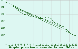 Courbe de la pression atmosphrique pour Fort St John, B. C.