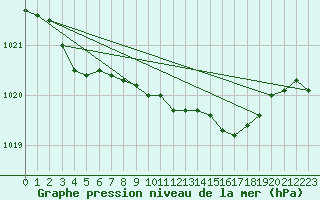 Courbe de la pression atmosphrique pour Mullingar