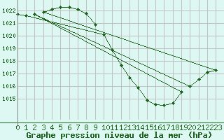 Courbe de la pression atmosphrique pour Payerne (Sw)