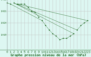 Courbe de la pression atmosphrique pour Lappeenranta Lepola