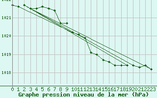 Courbe de la pression atmosphrique pour Weiden