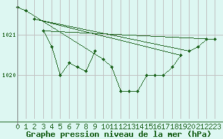 Courbe de la pression atmosphrique pour Werl