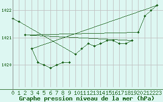 Courbe de la pression atmosphrique pour Rimbach-Prs-Masevaux (68)