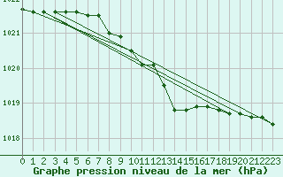 Courbe de la pression atmosphrique pour Kuemmersruck