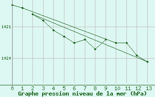 Courbe de la pression atmosphrique pour Saint-Vran (05)