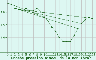 Courbe de la pression atmosphrique pour Gardelegen