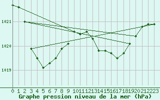 Courbe de la pression atmosphrique pour Bares