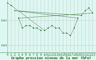 Courbe de la pression atmosphrique pour Tain Range