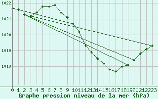 Courbe de la pression atmosphrique pour Neuchatel (Sw)