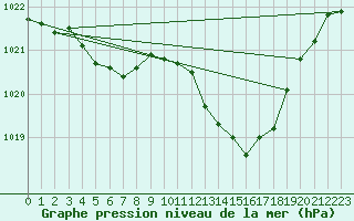 Courbe de la pression atmosphrique pour Als (30)