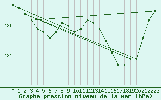 Courbe de la pression atmosphrique pour Cernay (86)