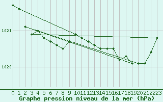 Courbe de la pression atmosphrique pour Ploumanac