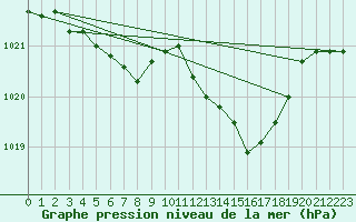 Courbe de la pression atmosphrique pour Uccle