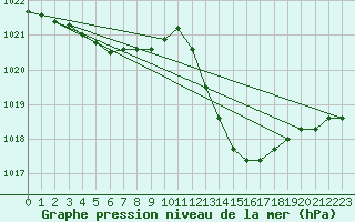 Courbe de la pression atmosphrique pour Gibraltar (UK)