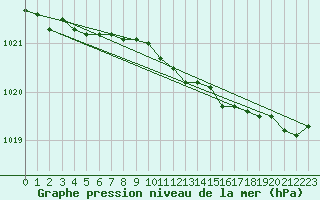Courbe de la pression atmosphrique pour Florennes (Be)