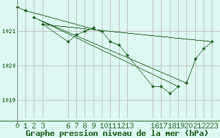 Courbe de la pression atmosphrique pour Saint-Haon (43)