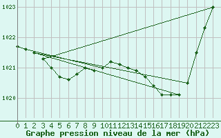 Courbe de la pression atmosphrique pour Trappes (78)