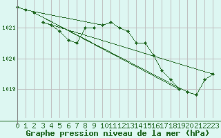 Courbe de la pression atmosphrique pour Trgueux (22)