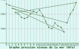 Courbe de la pression atmosphrique pour Chailles (41)