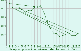 Courbe de la pression atmosphrique pour Thoiras (30)