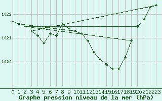 Courbe de la pression atmosphrique pour Trappes (78)