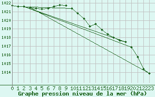 Courbe de la pression atmosphrique pour Falsterbo A