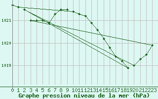 Courbe de la pression atmosphrique pour Laqueuille (63)