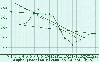 Courbe de la pression atmosphrique pour Mlaga, Puerto