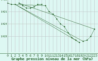 Courbe de la pression atmosphrique pour Angers-Marc (49)