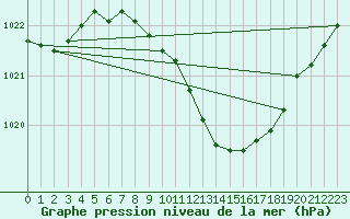 Courbe de la pression atmosphrique pour Idar-Oberstein