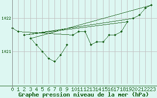 Courbe de la pression atmosphrique pour Bruxelles (Be)