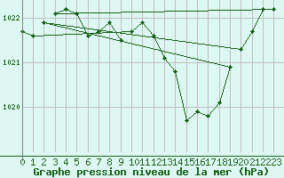 Courbe de la pression atmosphrique pour Mont-Rigi (Be)