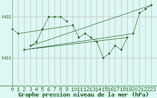 Courbe de la pression atmosphrique pour Wittering