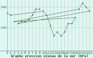 Courbe de la pression atmosphrique pour Fahy (Sw)