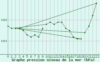 Courbe de la pression atmosphrique pour Saint-Germain-le-Guillaume (53)