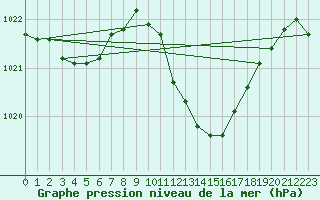 Courbe de la pression atmosphrique pour Murcia