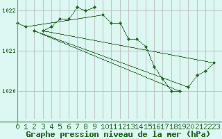 Courbe de la pression atmosphrique pour Bonn-Roleber