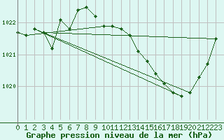 Courbe de la pression atmosphrique pour Herbault (41)