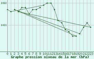 Courbe de la pression atmosphrique pour Le Bourget (93)