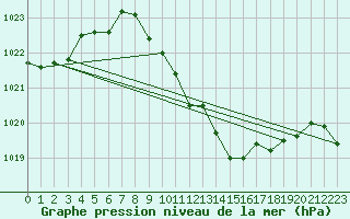 Courbe de la pression atmosphrique pour Alberschwende