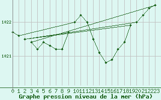 Courbe de la pression atmosphrique pour Charleroi (Be)