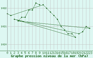 Courbe de la pression atmosphrique pour Lignerolles (03)