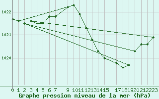 Courbe de la pression atmosphrique pour Verona Boscomantico