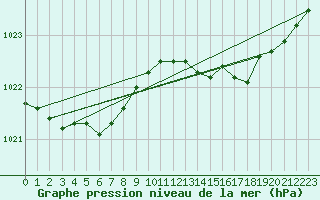 Courbe de la pression atmosphrique pour Landivisiau (29)