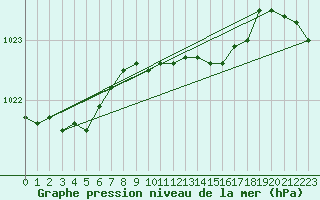 Courbe de la pression atmosphrique pour Prostejov