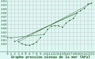 Courbe de la pression atmosphrique pour Courcouronnes (91)