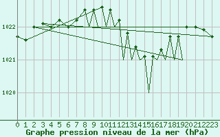 Courbe de la pression atmosphrique pour Farnborough