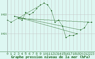 Courbe de la pression atmosphrique pour Recht (Be)