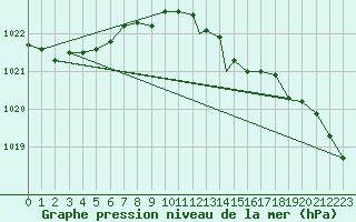 Courbe de la pression atmosphrique pour Isle Of Man / Ronaldsway Airport