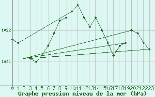Courbe de la pression atmosphrique pour Culdrose